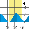 Antioch tide chart for Friday, November 4, 2022
