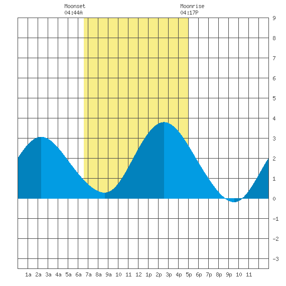 Antioch tide chart for Sunday, November 6, 2022