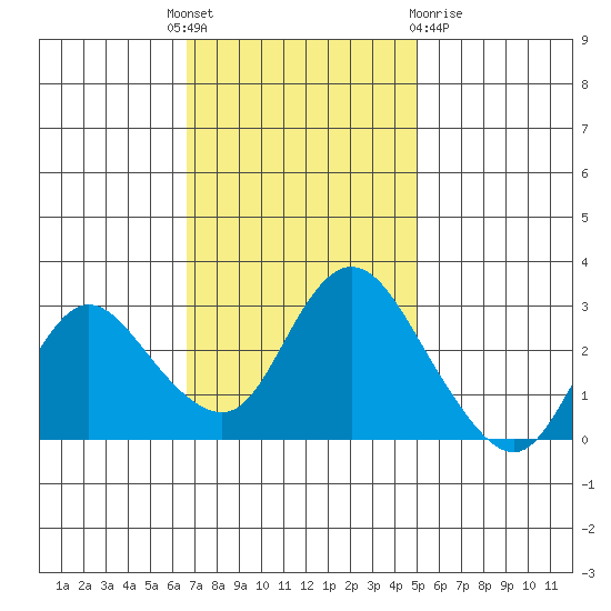 Antioch tide chart for Monday, November 7, 2022