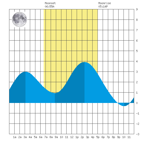 Antioch tide chart for Tuesday, November 8, 2022