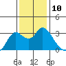 Antioch tide chart for Saturday, December 10, 2022