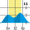 Antioch tide chart for Sunday, December 11, 2022