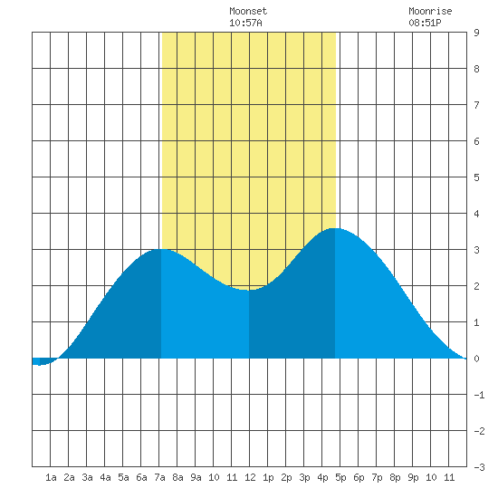 Antioch tide chart for Monday, December 12, 2022