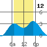 Antioch tide chart for Monday, December 12, 2022