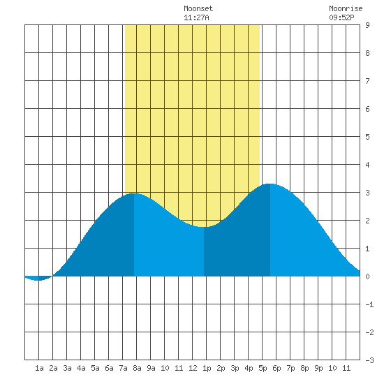 Antioch tide chart for Tuesday, December 13, 2022