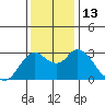 Antioch tide chart for Tuesday, December 13, 2022