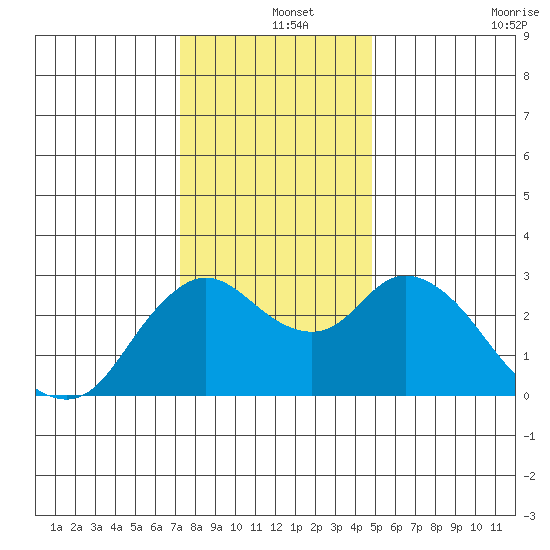 Antioch tide chart for Wednesday, December 14, 2022