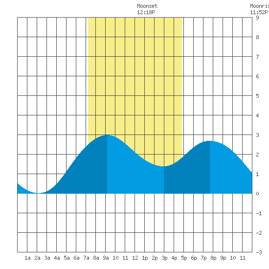 Antioch tide chart for Thursday, December 15, 2022