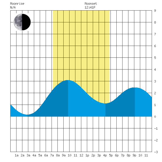 Antioch tide chart for Friday, December 16, 2022