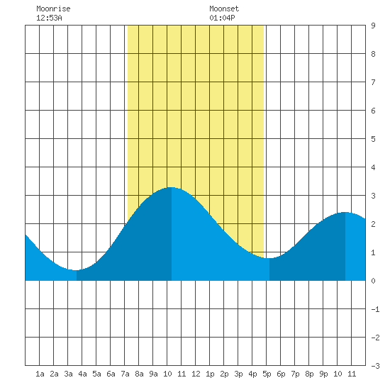 Antioch tide chart for Saturday, December 17, 2022