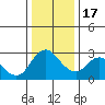 Antioch tide chart for Saturday, December 17, 2022