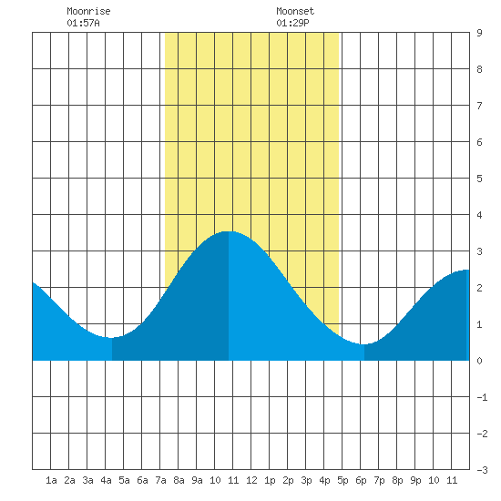Antioch tide chart for Sunday, December 18, 2022