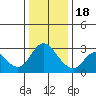 Antioch tide chart for Sunday, December 18, 2022