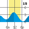 Antioch tide chart for Monday, December 19, 2022