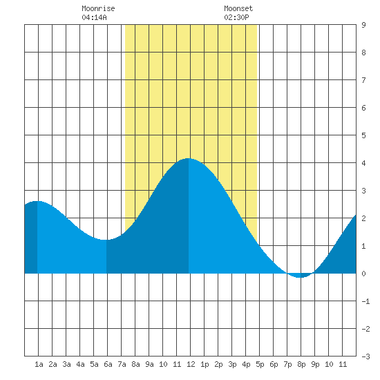 Antioch tide chart for Tuesday, December 20, 2022