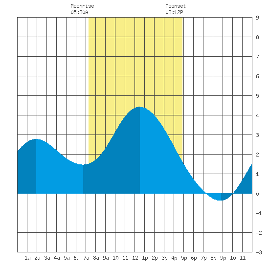 Antioch tide chart for Wednesday, December 21, 2022