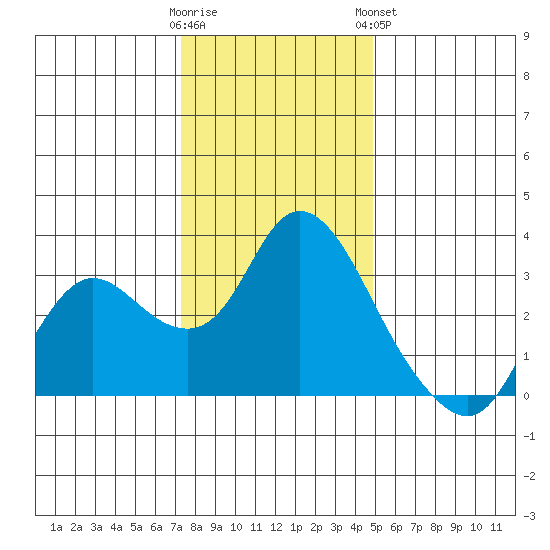 Antioch tide chart for Thursday, December 22, 2022