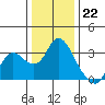 Antioch tide chart for Thursday, December 22, 2022