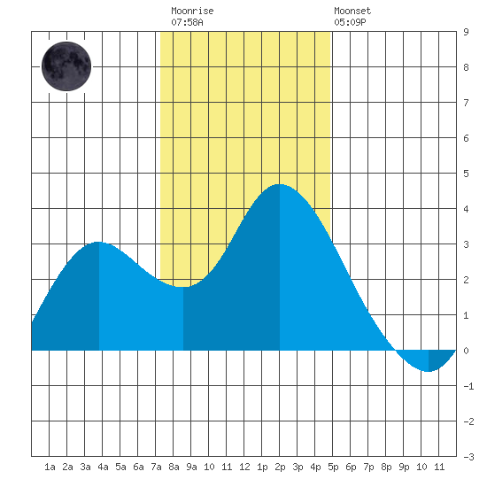 Antioch tide chart for Friday, December 23, 2022