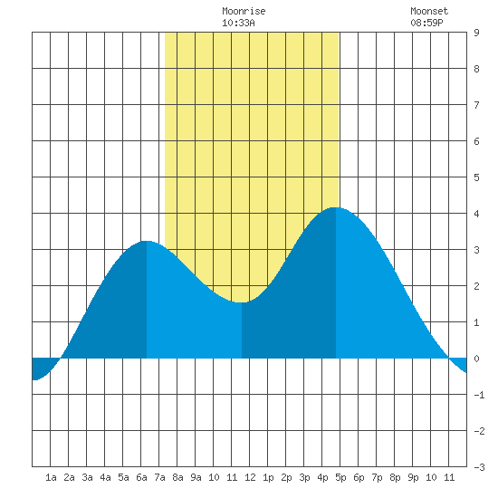 Antioch tide chart for Monday, December 26, 2022