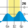 Antioch tide chart for Monday, December 26, 2022