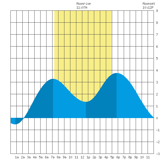 Antioch tide chart for Tuesday, December 27, 2022