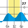 Antioch tide chart for Tuesday, December 27, 2022