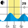 Antioch tide chart for Thursday, December 29, 2022