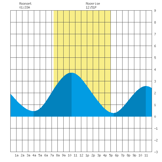 Antioch tide chart for Saturday, December 31, 2022