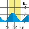 Antioch tide chart for Saturday, December 31, 2022