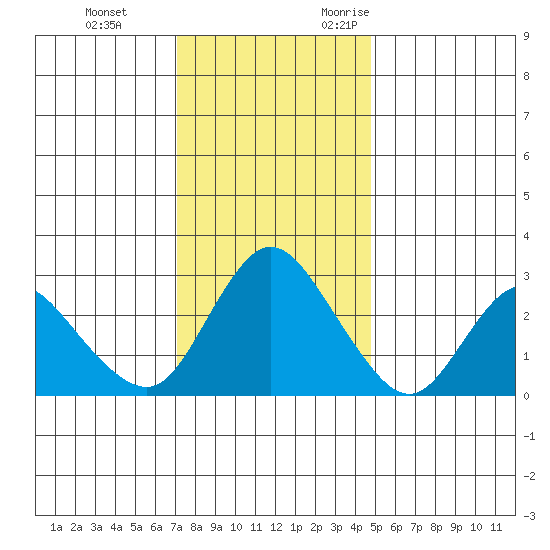 Antioch tide chart for Saturday, December 3, 2022