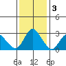 Antioch tide chart for Saturday, December 3, 2022