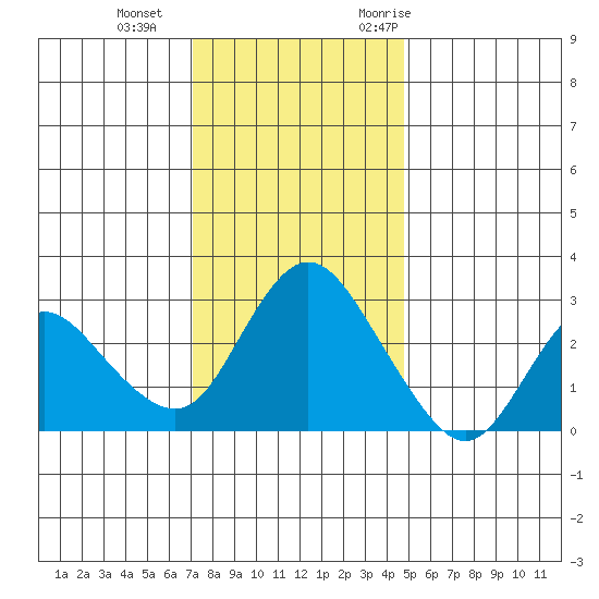 Antioch tide chart for Sunday, December 4, 2022