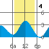 Antioch tide chart for Sunday, December 4, 2022