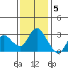 Antioch tide chart for Monday, December 5, 2022