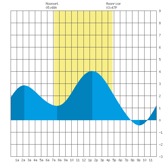 Antioch tide chart for Tuesday, December 6, 2022