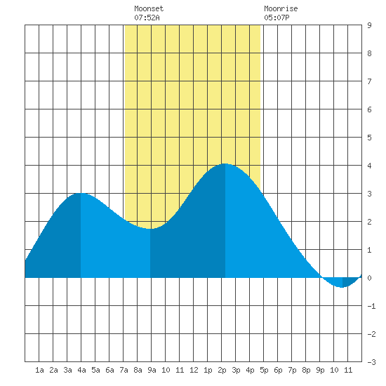 Antioch tide chart for Thursday, December 8, 2022