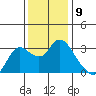 Antioch tide chart for Friday, December 9, 2022
