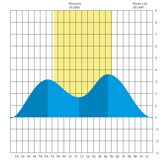 Antioch tide chart for Tuesday, January 10, 2023