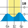Antioch tide chart for Tuesday, January 10, 2023