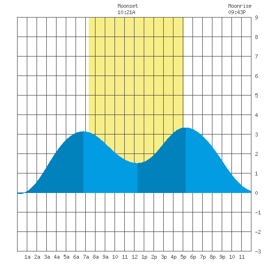 Antioch tide chart for Wednesday, January 11, 2023