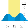 Antioch tide chart for Wednesday, January 11, 2023