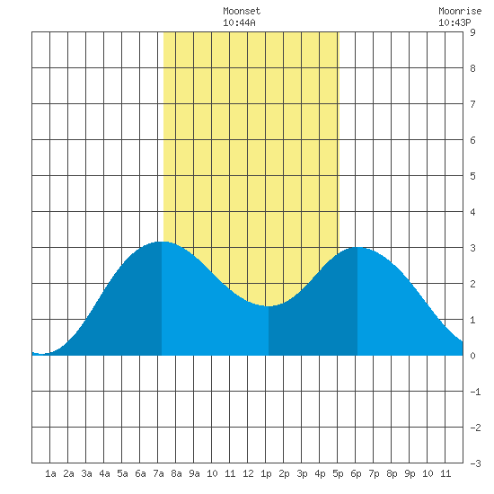 Antioch tide chart for Thursday, January 12, 2023
