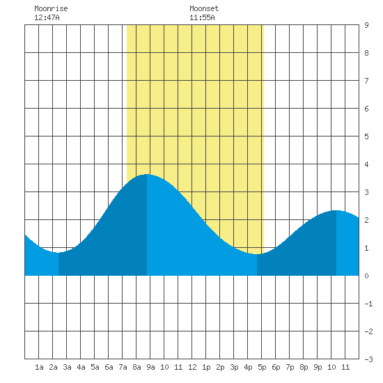 Antioch tide chart for Sunday, January 15, 2023