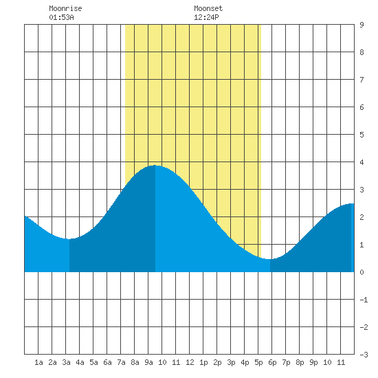 Antioch tide chart for Monday, January 16, 2023