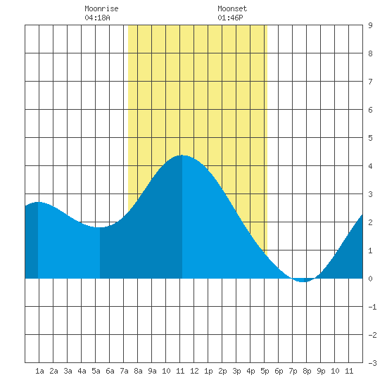 Antioch tide chart for Wednesday, January 18, 2023