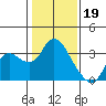 Antioch tide chart for Thursday, January 19, 2023