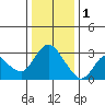 Antioch tide chart for Sunday, January 1, 2023