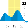 Antioch tide chart for Sunday, January 22, 2023