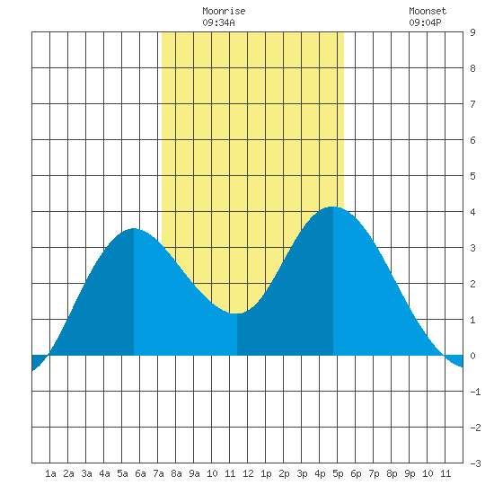 Antioch tide chart for Tuesday, January 24, 2023